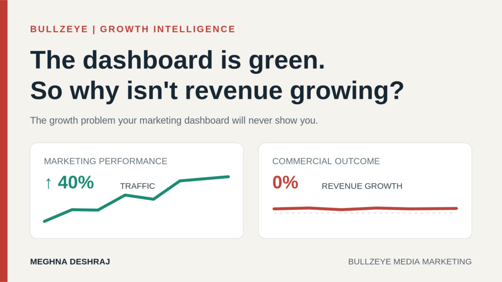 Illustration comparing rising website traffic with flat business revenue, showing why marketing is not generating revenue